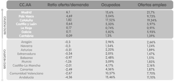 Porcentajes de ocupados y ofertas según comunidad autónoma en España