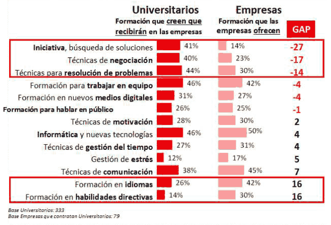 Gráfico de porcentajes entre la formación de los estudiantes con respecto a las empresas