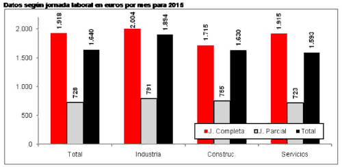 Datos según jornada laboral en euros por mes para 2015