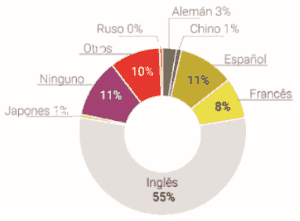 Porcentajes del segundo idioma se domina